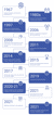 Burnetts Manufacturing Timeline